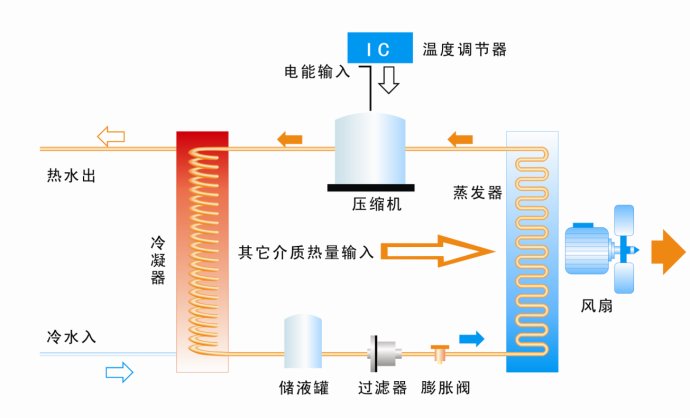 空氣能熱水器的智能化霜技術(shù)