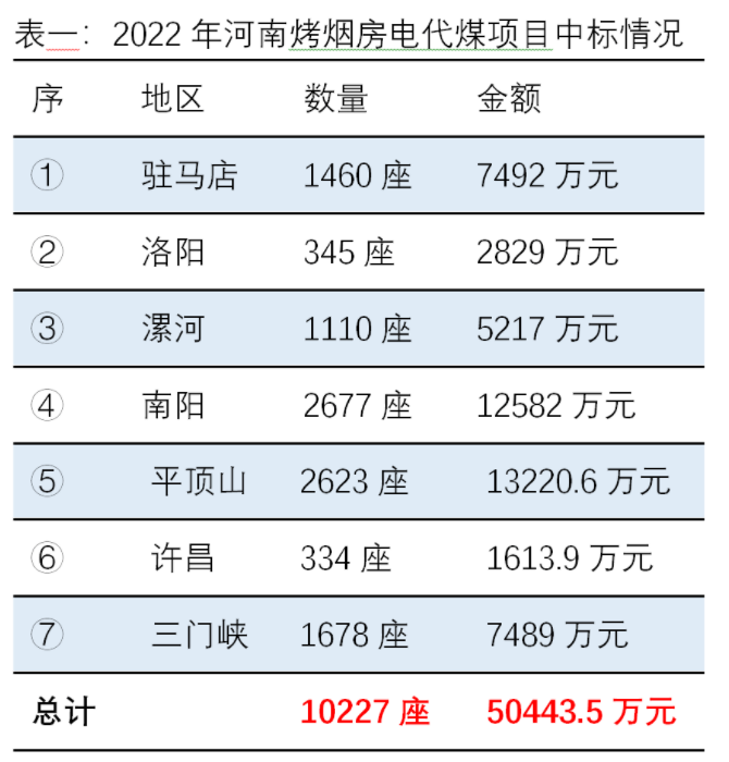 低價、欠款、違規(guī)，3年期限將至，13億河南烤煙電代煤將如何收場？