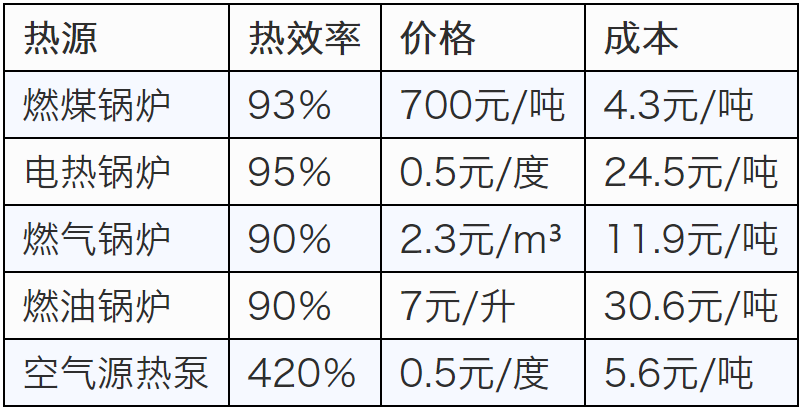 四種熱源設(shè)備對比，空氣能*省，加熱1噸水低至5.6元！